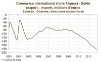 Bilan économique 2011 en Corse : croissance trop faible en 2011 et possibilité de récession en 2012