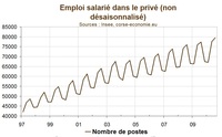 La Corse n'est pas lanterne rouge des salaires mais de l'emploi saisonnier La Corse n'est pas lanterne rouge des salaires mais de l'emploi saisonnier