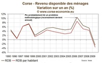 Plongeon du revenu des ménages en 2009 sur la Corse