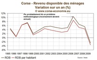 Plongeon du revenu des ménages en 2009 sur la Corse Plongeon du revenu des ménages en 2009 sur la Corse