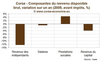 Plongeon du revenu des ménages en 2009 sur la Corse