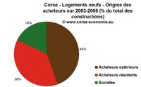 Qui achète les logements neufs en Corse ? Une pression extérieure massive Qui achète les logements neufs en Corse ? Une pression extérieure massive