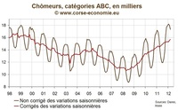 Nombre de chômeurs en Corse en mars 2012 : situation toujours très difficile