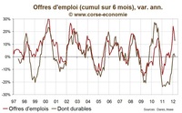 Nombre de chômeurs en Corse en mars 2012 : situation toujours très difficile