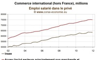 Nombre de chômeurs en Corse en mars 2012 : situation toujours très difficile