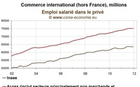 Nombre de chômeurs en Corse en mars 2012 : situation toujours très difficile Nombre de chômeurs en Corse en mars 2012 : situation toujours très difficile