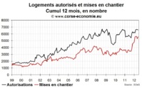 Construction : chaud devant