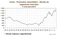 Nouveau record pour les logements neufs invendus, PEI en berne pour 2013 Nouveau record pour les logements neufs invendus, PEI en berne pour 2013