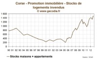 Nouveau record pour les logements neufs invendus, PEI en berne pour 2013