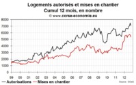 Nouveau record pour les logements neufs invendus, PEI en berne pour 2013