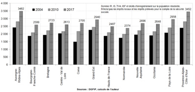 Principaux impôts d’Etat par région (€/habitant)