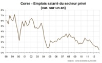 La lente mais constante dégradation de l’économie corse La lente mais constante dégradation de l’économie corse