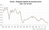 La lente mais constante dégradation de l’économie corse