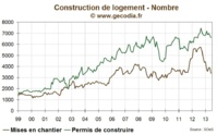 Régulation de l'immobilier : Etudier tous les outils avant de trancher Régulation de l'immobilier : Etudier tous les outils avant de trancher