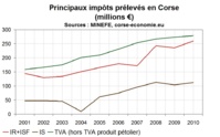 La réforme institutionnelle est à la mode, la réforme fiscale moins