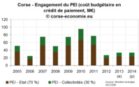 Décrochage de l'économie corse : où en est-on ? Décrochage de l'économie corse : où en est-on ?