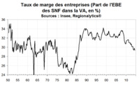 Taux de marge des entreprises en France