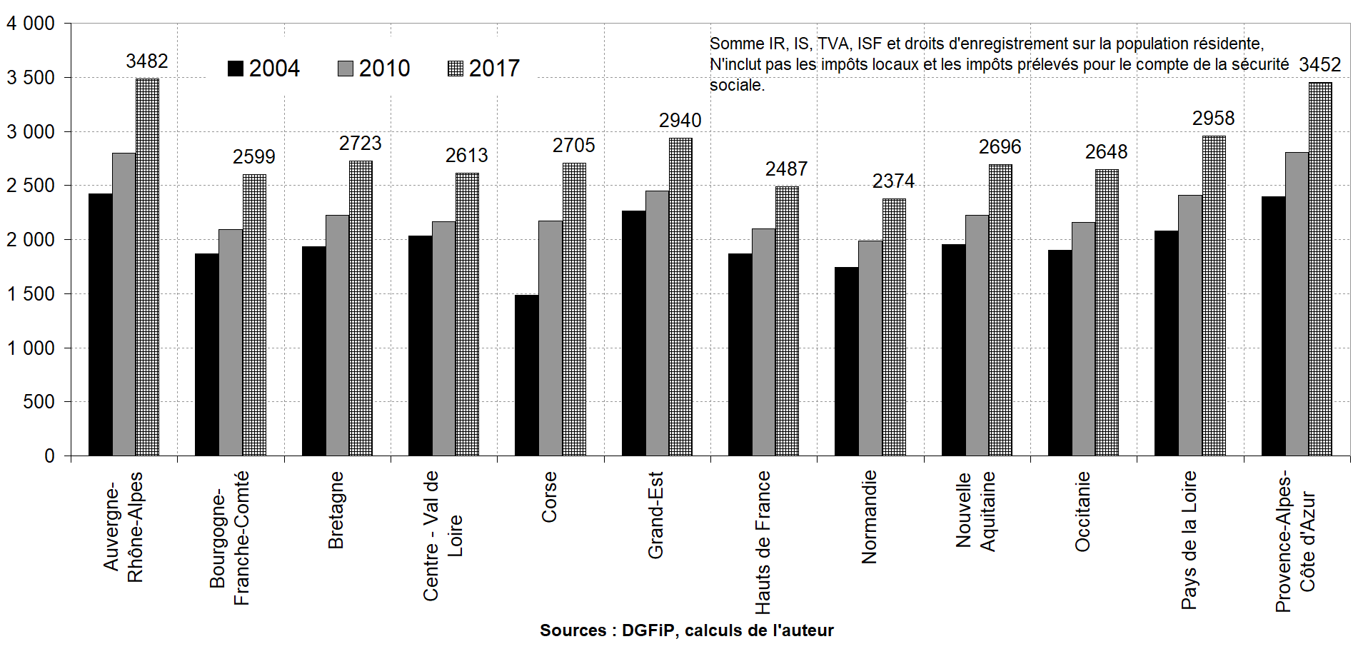 Principaux impôts d’Etat par région (€/habitant)