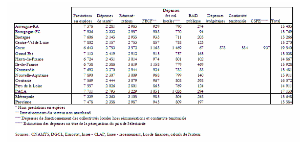 Dépenses par type par région (2015, €/habitant)