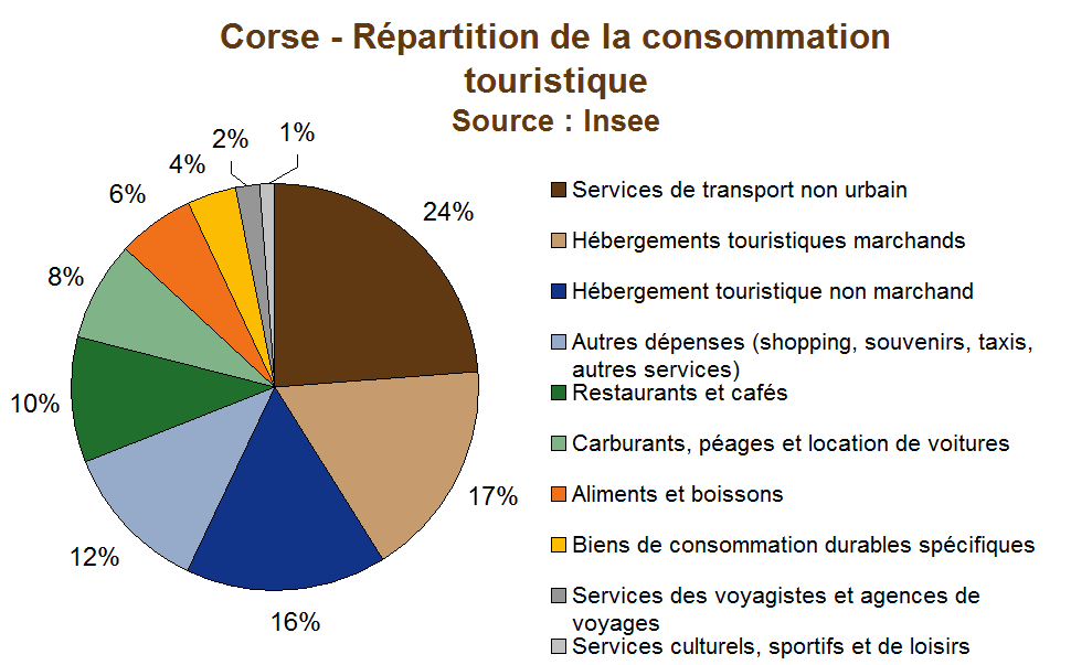 Consommation touristique : 2,5 milliards d'euros de CA dans l'île