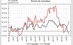 Les transactions immobilières s'enfoncent dans l'ancien, fausse résistance dans le neuf