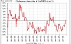 Le chômage échappe de peu à une hausse