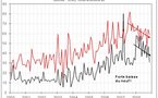 Les transactions immobilières continuent de baisser