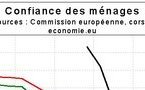 Rebond de la confiance des ménages
