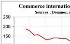 Exportation record en 2008