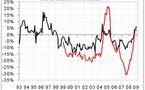 La hausse du chômage s'accélère en janvier 2009