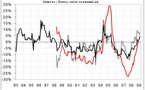 La hausse du chômage continue en février 2009