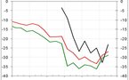 Confiance des ménages corse-economie, du mieux en mai 2009