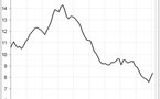 Le taux de chômage à 8,4 % au 1er trimestre 2009 en Corse