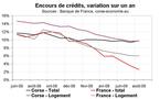 Le crédit reste abondant, les découverts explosent