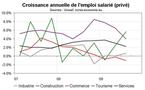 L’emploi salarié par secteur et territoire