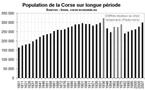 La population de la Corse depuis 1800
