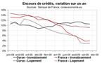 Le crédit bancaire dans l’île