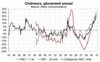 Progression du chômage