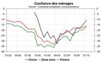 Une confiance des ménages en hausse en janvier