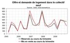 Une semaine de stat immobilières : 3/ Pour les promoteurs, le marché continue de s’améliorer