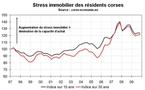 Une semaine de stat immobilières : 4/ Le stress immobilier en Corse fin 2009
