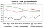 Le crédit bancaire dans l’île