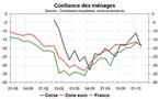 La confiance des ménages, nette baisse en février