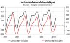 Indicateur de demande touristique