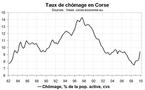 Le taux de chômage s’envole fin 2009 Le taux de chômage s’envole fin 2009