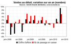 Ventes au détail en Corse : redémarrage début 2010