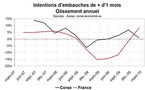 Intentions d’embauches en Corse : Pas un bon démarrage en 2010