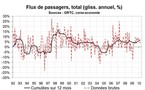 Flux de transport en Corse : un premier trimestre en hausse