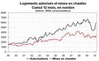 Activité dans la construction en Corse : Tendances inchangées