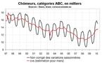 Nombre de chômeurs en Corse : toujours pas bon